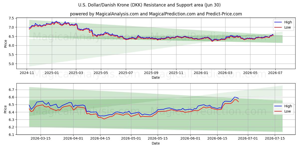  US-dollar/dansk krona (DKK) Support and Resistance area (29 Jun) 