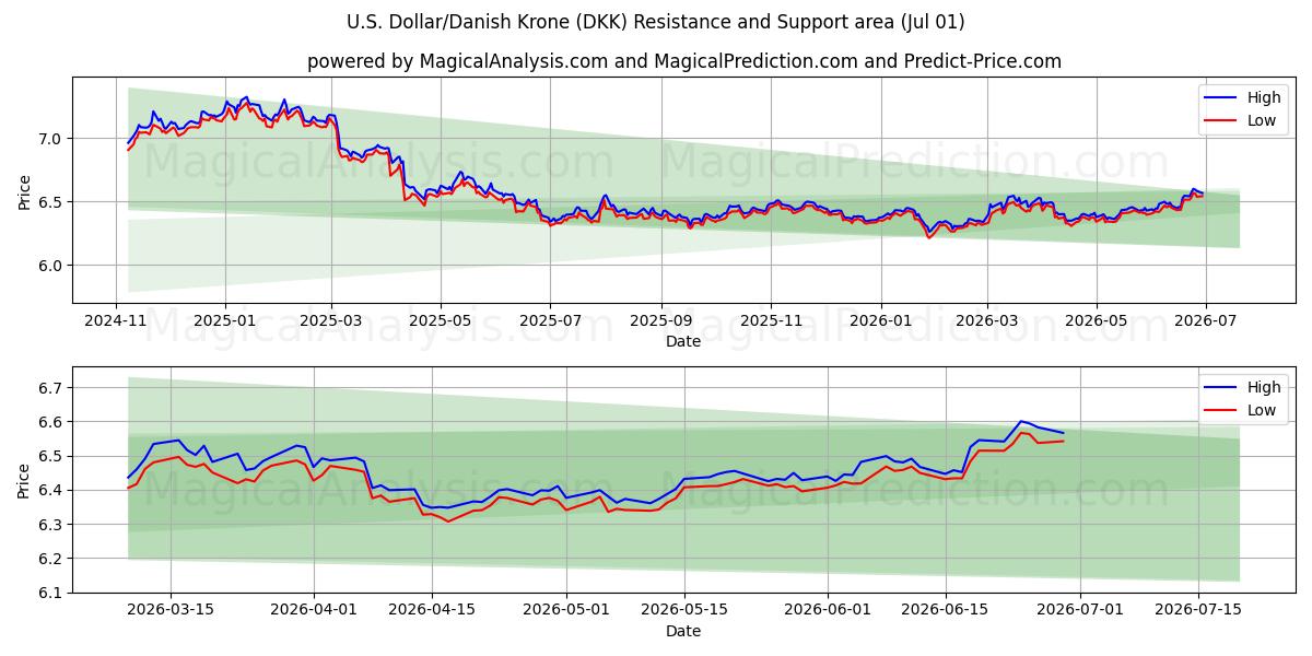  Dollaro USA/Corona danese (DKK) Support and Resistance area (30 Jun) 