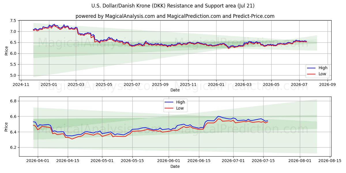  amerikanske dollar/danske kroner (DKK) Support and Resistance area (20 Jul) 