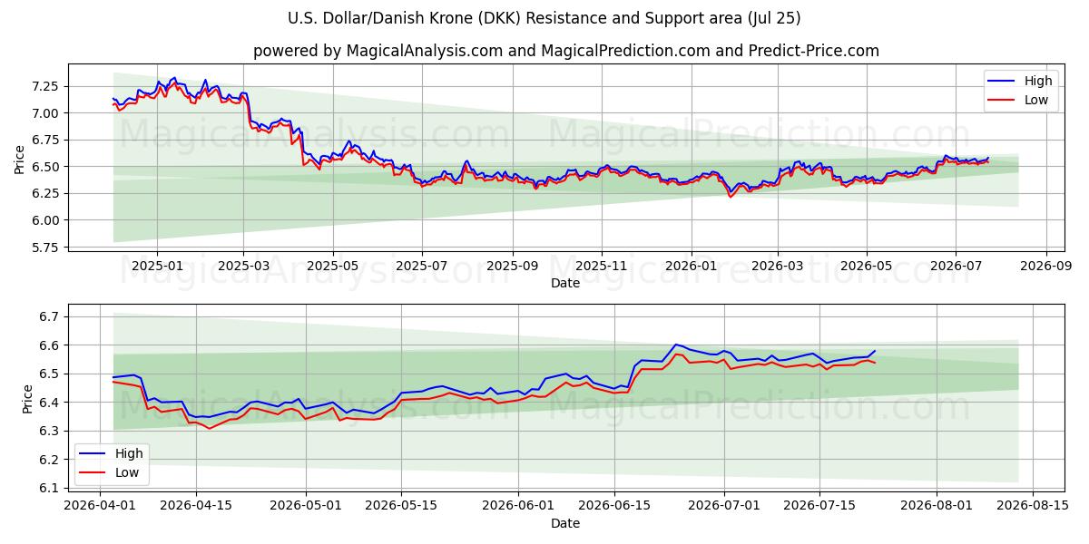  Dollar américain/Couronne danoise (DKK) Support and Resistance area (24 Jul) 