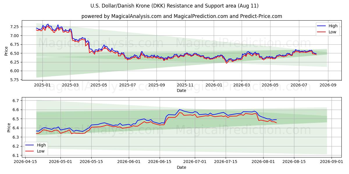  Amerikaanse dollar/Deense kroon (DKK) Support and Resistance area (10 Aug) 