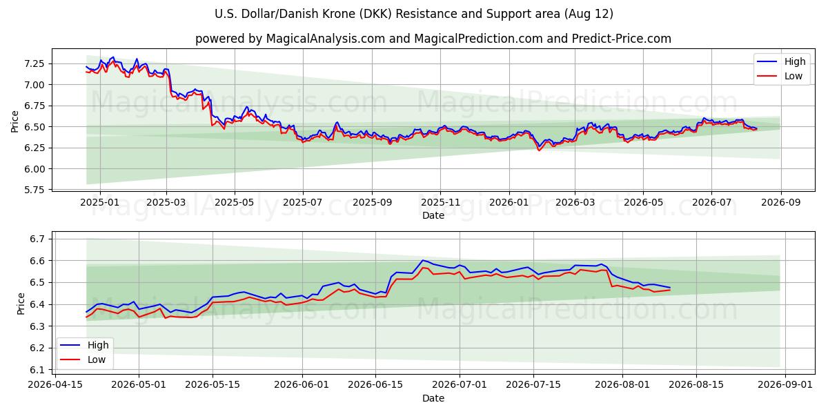  美元/丹麦克朗 (DKK) Support and Resistance area (11 Aug) 