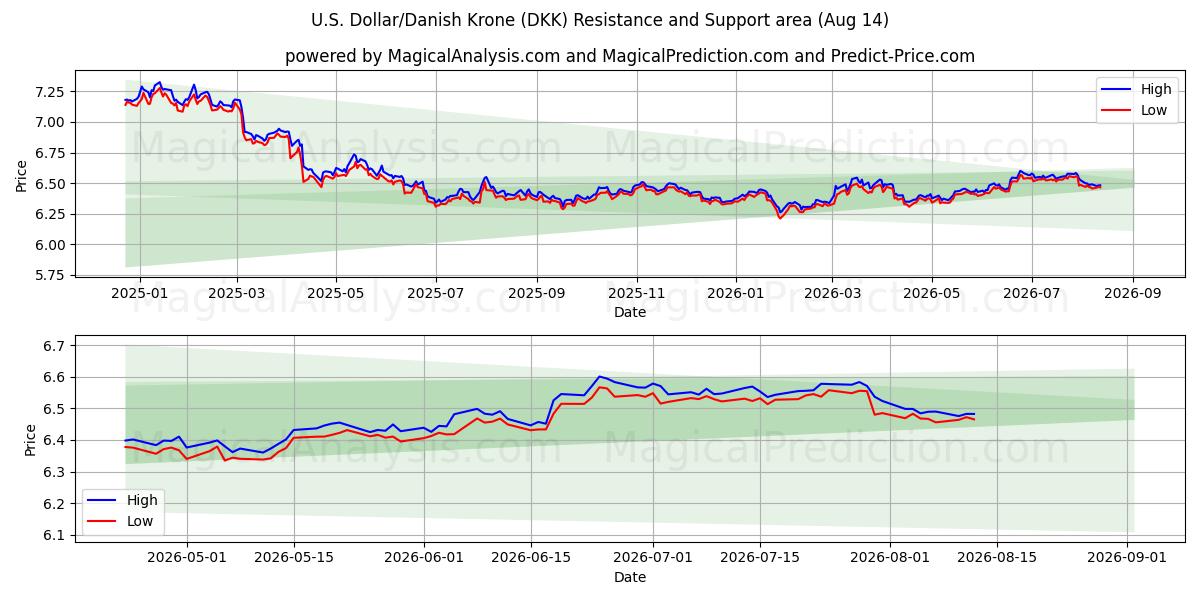  ABD Doları/Danimarka Kronu (DKK) Support and Resistance area (13 Aug) 