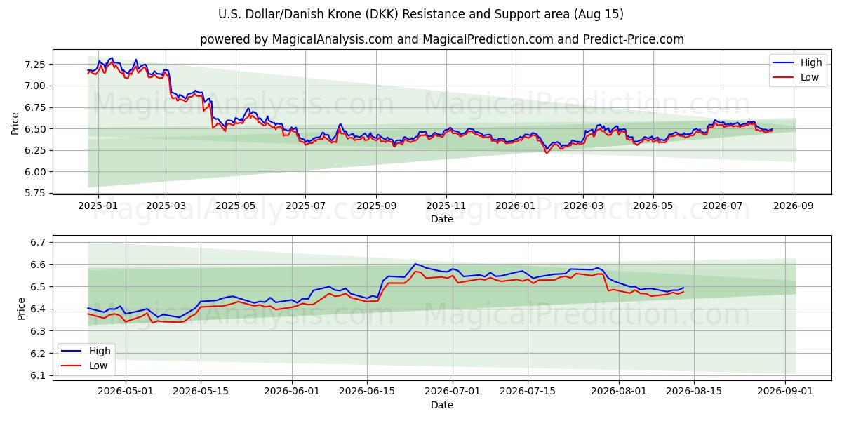  amerikanske dollar/dansk krone (DKK) Support and Resistance area (14 Aug) 