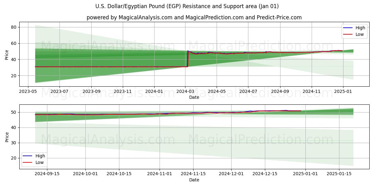  الدولار الأمريكي/الجنيه المصري (EGP) Support and Resistance area (01 Jan) 