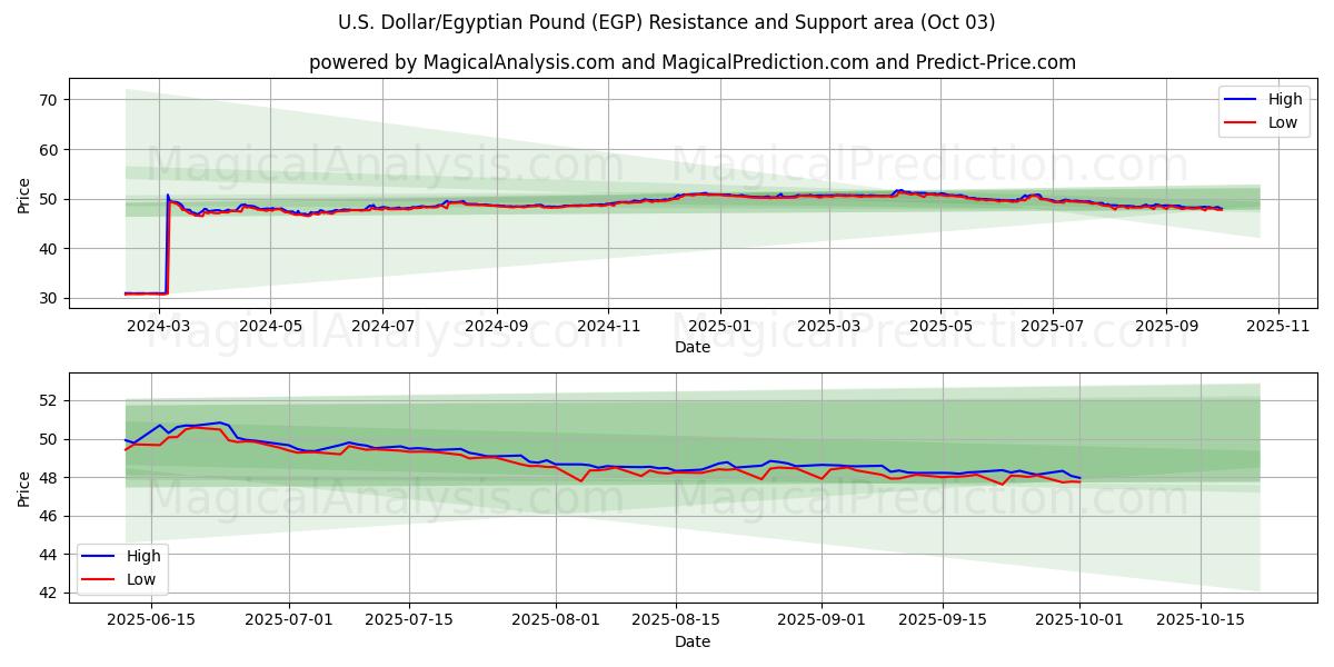  米ドル/エジプトポンド (EGP) Support and Resistance area (01 Oct) 