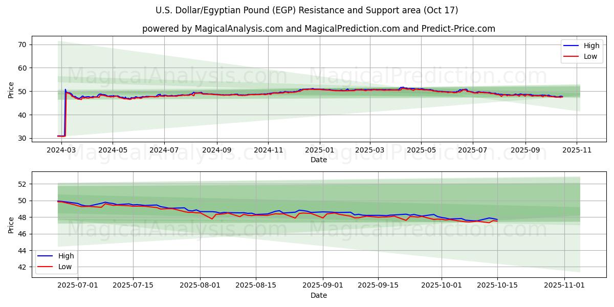 Dólar americano/libra egípcia (EGP) Support and Resistance area (16 Oct) Dólar americano/libra egípcia (EGP) Support and Resistance area (16 Oct)