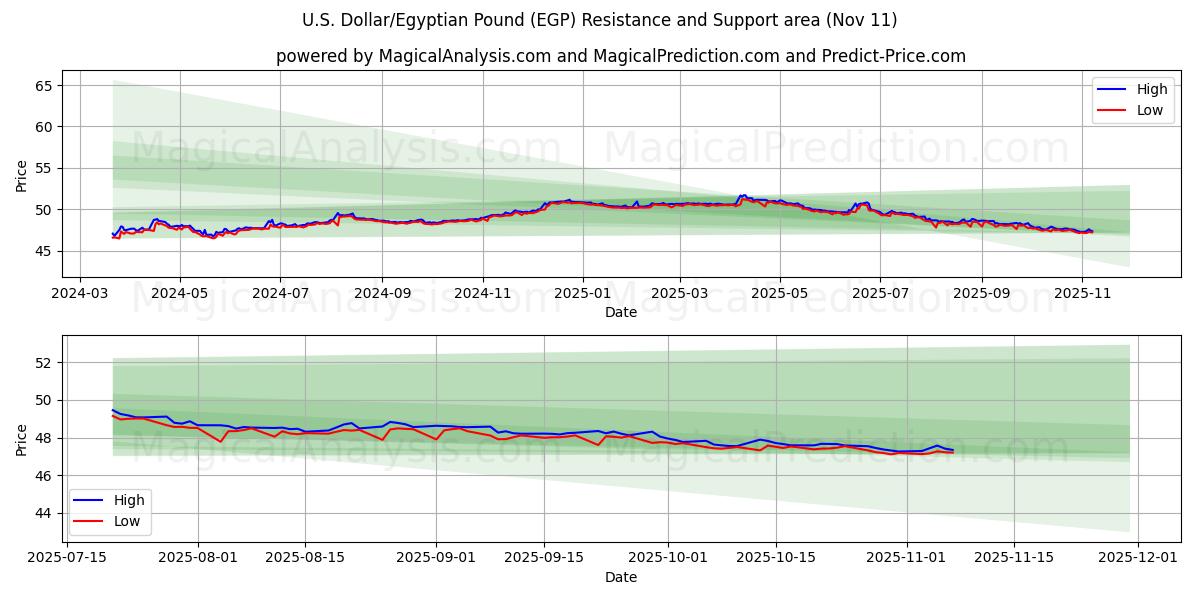  Dólar americano/libra egípcia (EGP) Support and Resistance area (10 Nov) 