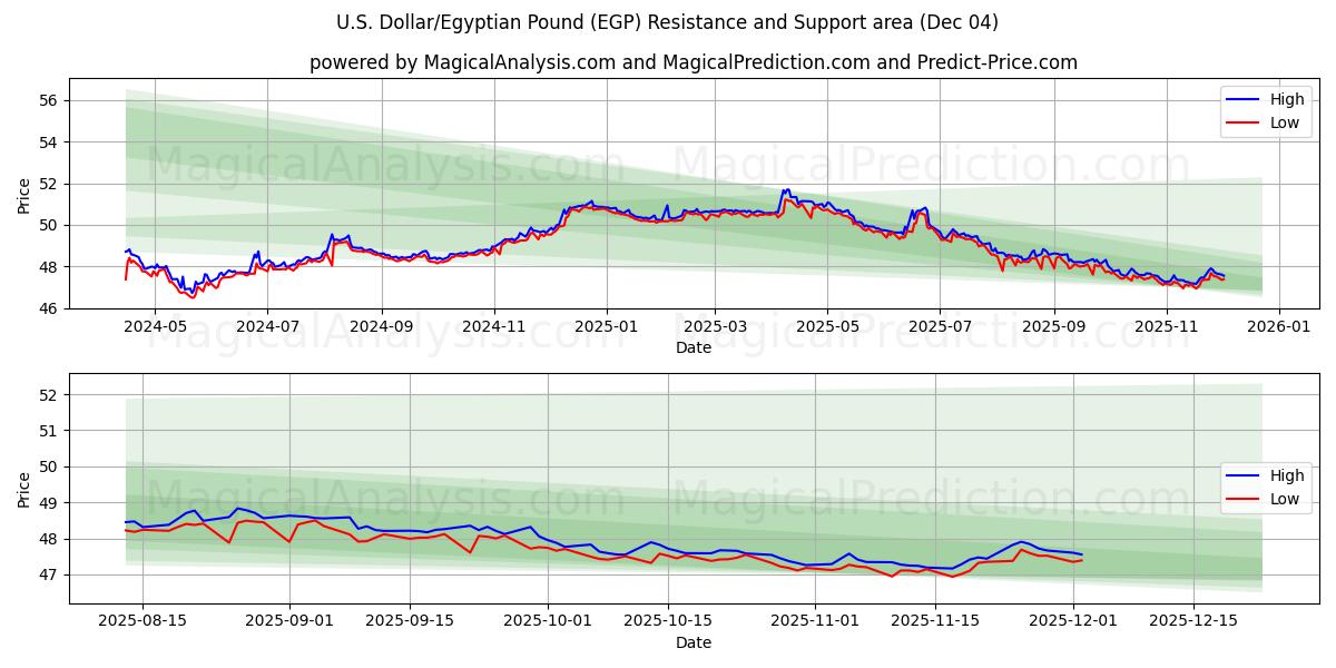  amerikanske dollar/egyptiske pund (EGP) Support and Resistance area (03 Dec) 