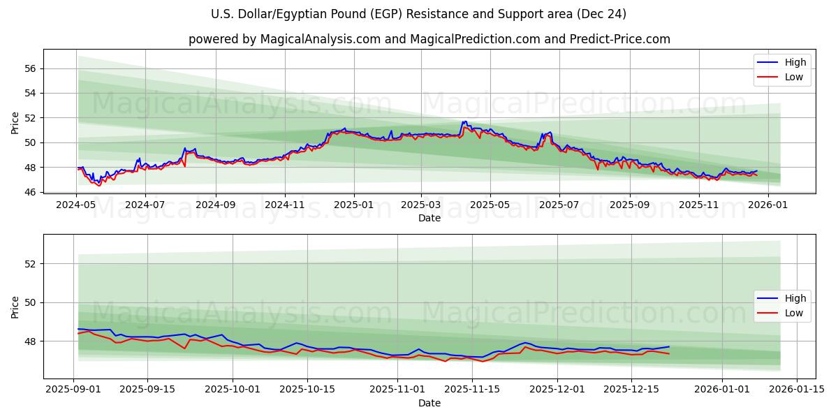  Dollar américain/Livre égyptienne (EGP) Support and Resistance area (23 Dec) 