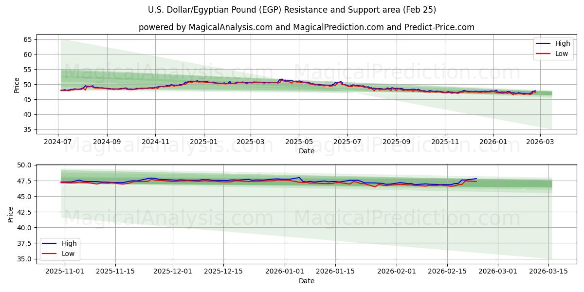  US-Dollar/Ägyptisches Pfund (EGP) Support and Resistance area (24 Feb) 