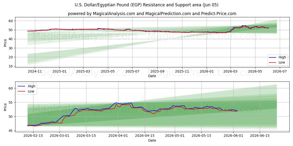  amerikanske dollar/egyptiske pund (EGP) Support and Resistance area (04 Jun) 