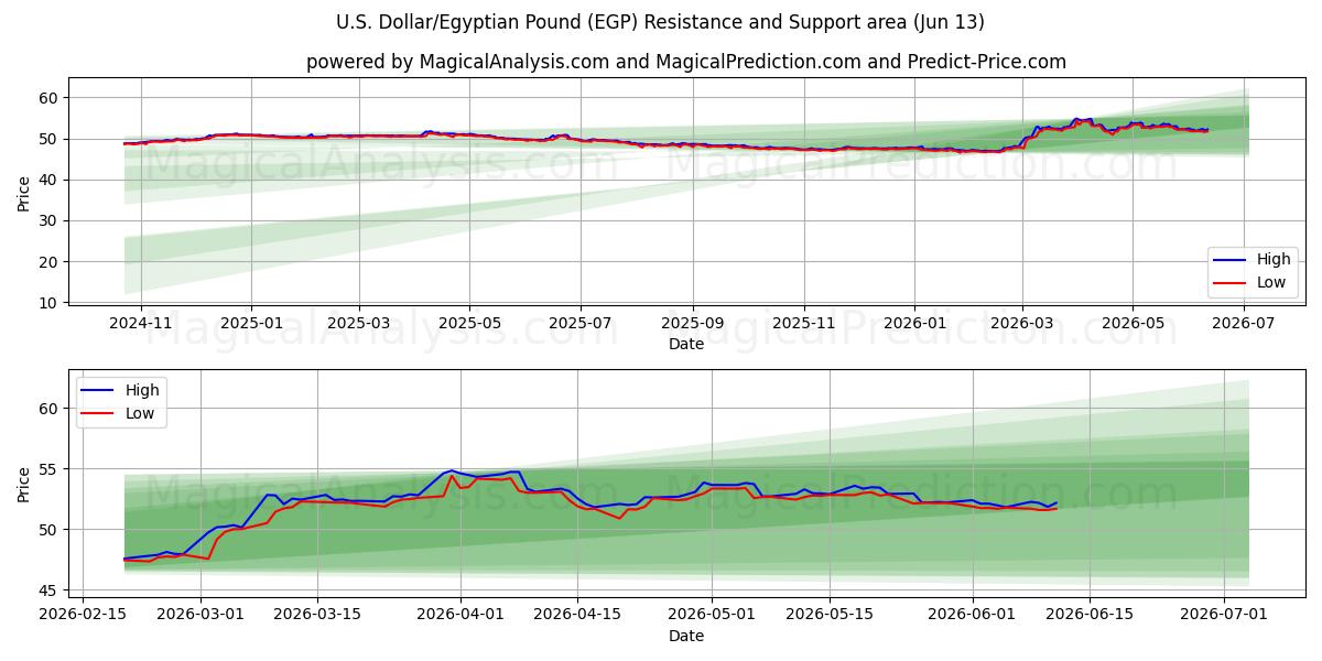  US-Dollar/Ägyptisches Pfund (EGP) Support and Resistance area (08 Jun) 
