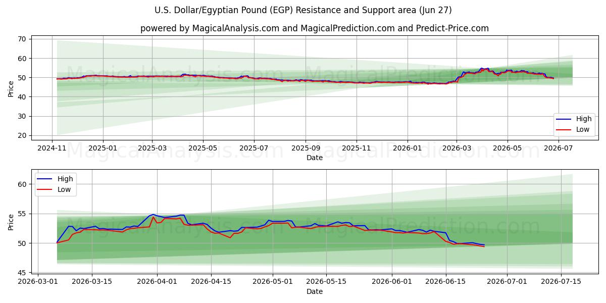  amerikanske dollar/egyptiske pund (EGP) Support and Resistance area (26 Jun) 