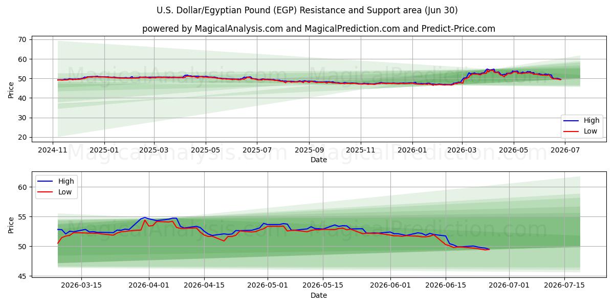  Amerikaanse dollar/Egyptisch pond (EGP) Support and Resistance area (29 Jun) 