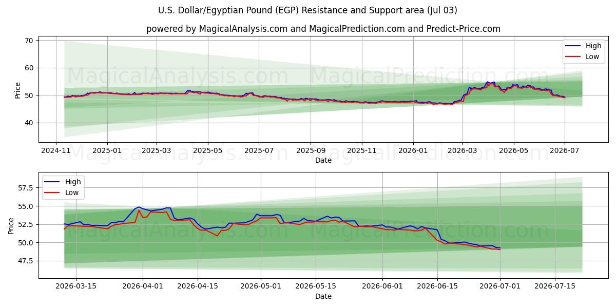  دلار آمریکا/پوند مصر (EGP) Support and Resistance area (02 Jul) 
