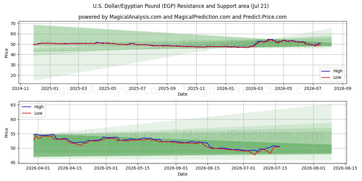  amerikanske dollar/egyptiske pund (EGP) Support and Resistance area (17 Jul) 
