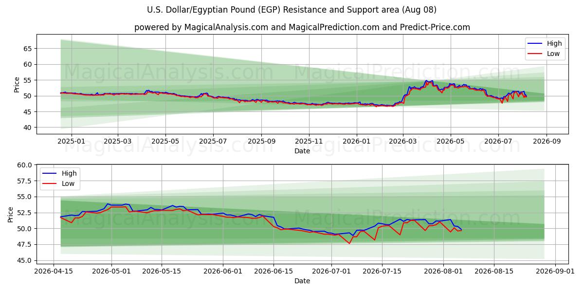  U.S. Dollar/Egyptian Pound (EGP) Support and Resistance area (06 Aug) 