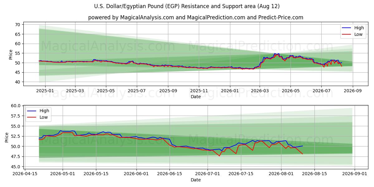  Yhdysvaltain dollari / Egyptin punta (EGP) Support and Resistance area (11 Aug) 
