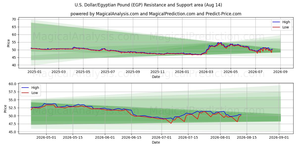  Dólar americano/libra egípcia (EGP) Support and Resistance area (13 Aug) 