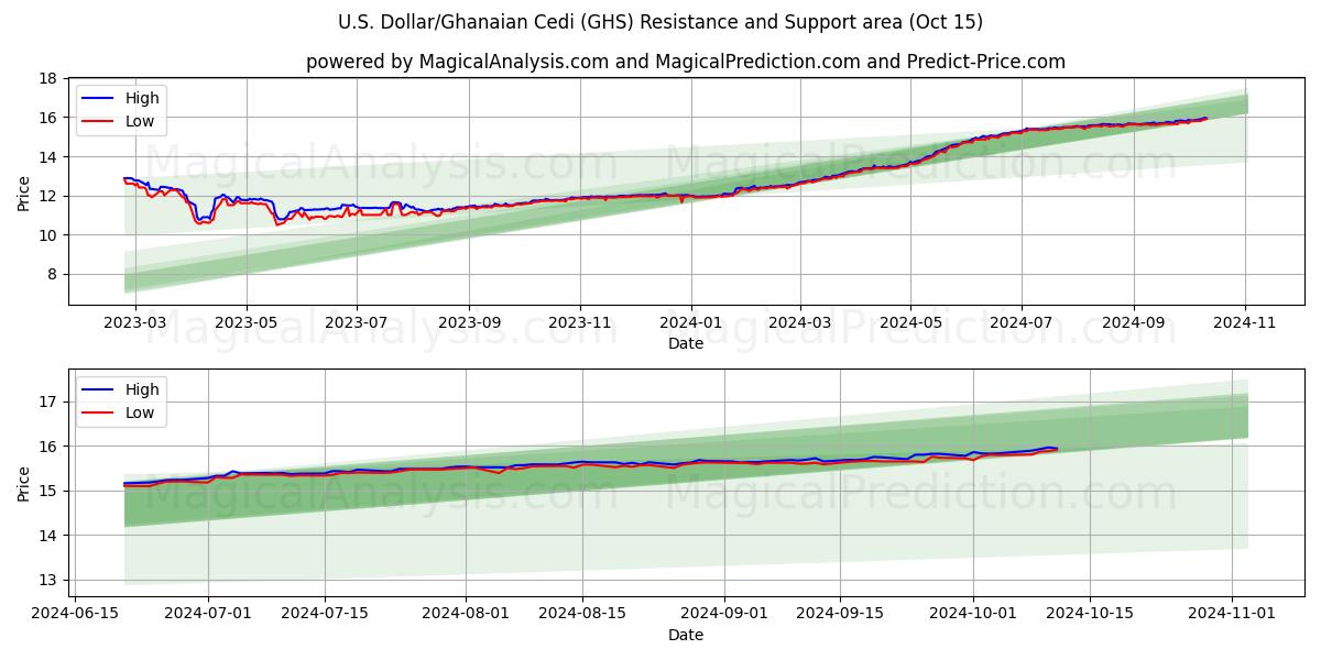  米ドル/ガーナ セディ (GHS) Support and Resistance area (15 Oct) 