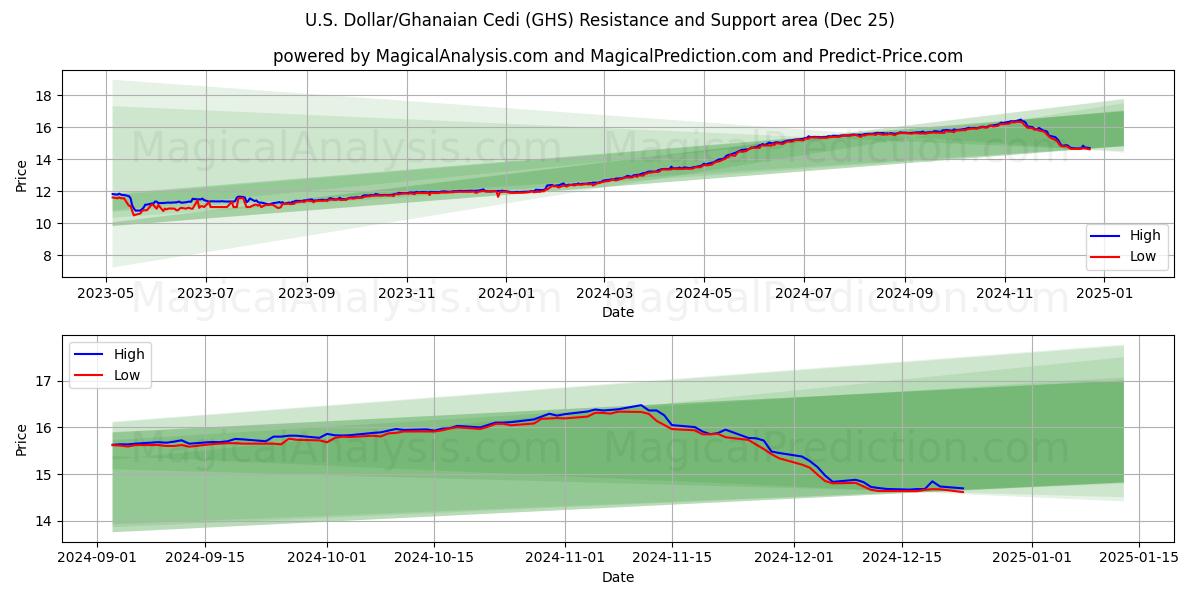  미국 달러/가나 세디 (GHS) Support and Resistance area (25 Dec) 