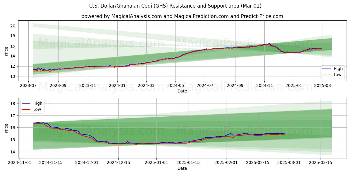  US-dollar/ghananska cedi (GHS) Support and Resistance area (01 Mar) 