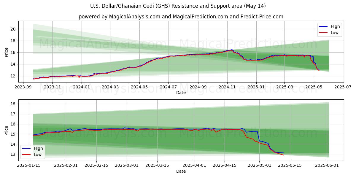  U.S. Dollar/Ghanaian Cedi (GHS) Support and Resistance area (14 May) 