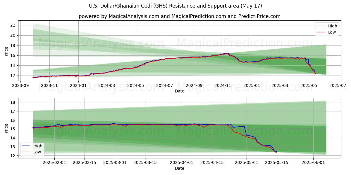  ABD Doları/Gana Sedisi (GHS) Support and Resistance area (17 May) 