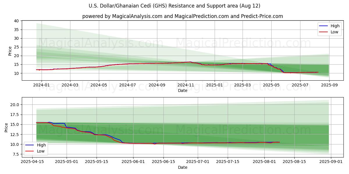  Dollar américain/Cédi ghanéen (GHS) Support and Resistance area (11 Aug) 