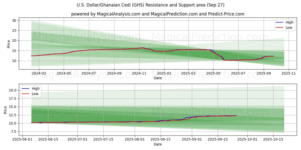  US-dollar/ghananska cedi (GHS) Support and Resistance area (26 Sep) 