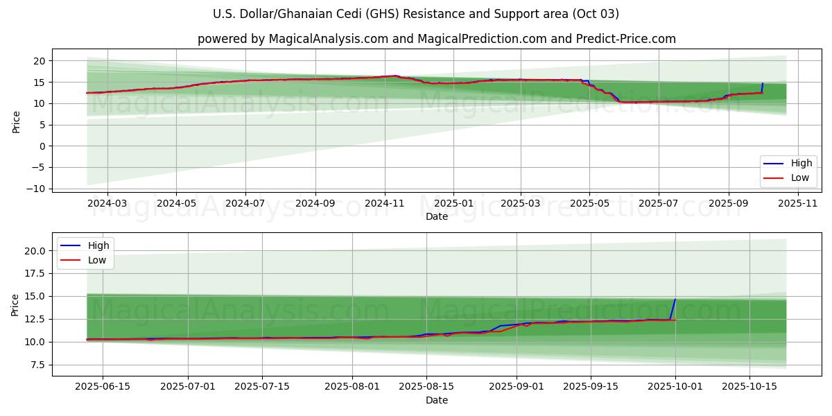  Dollaro USA/Cedi ghanese (GHS) Support and Resistance area (01 Oct) 