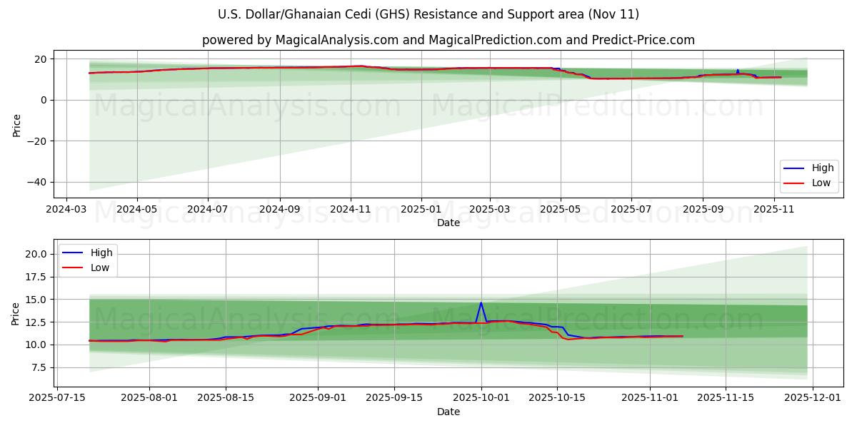  US-dollar/ghananska cedi (GHS) Support and Resistance area (10 Nov) 