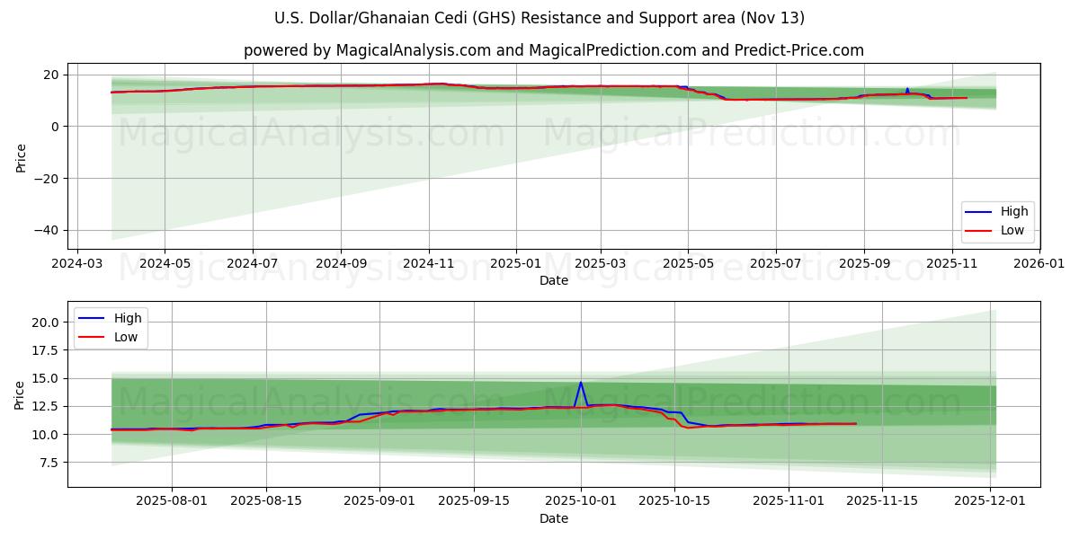  الدولار الأمريكي/السيدي الغاني (GHS) Support and Resistance area (12 Nov) 