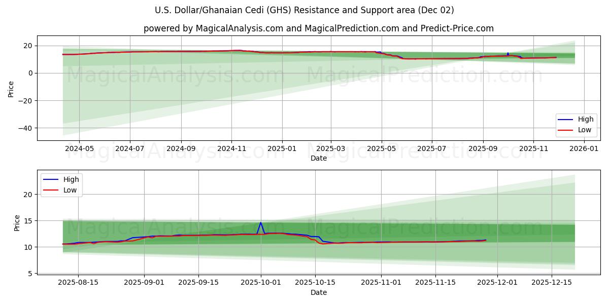  US-dollar/ghananska cedi (GHS) Support and Resistance area (01 Dec) 