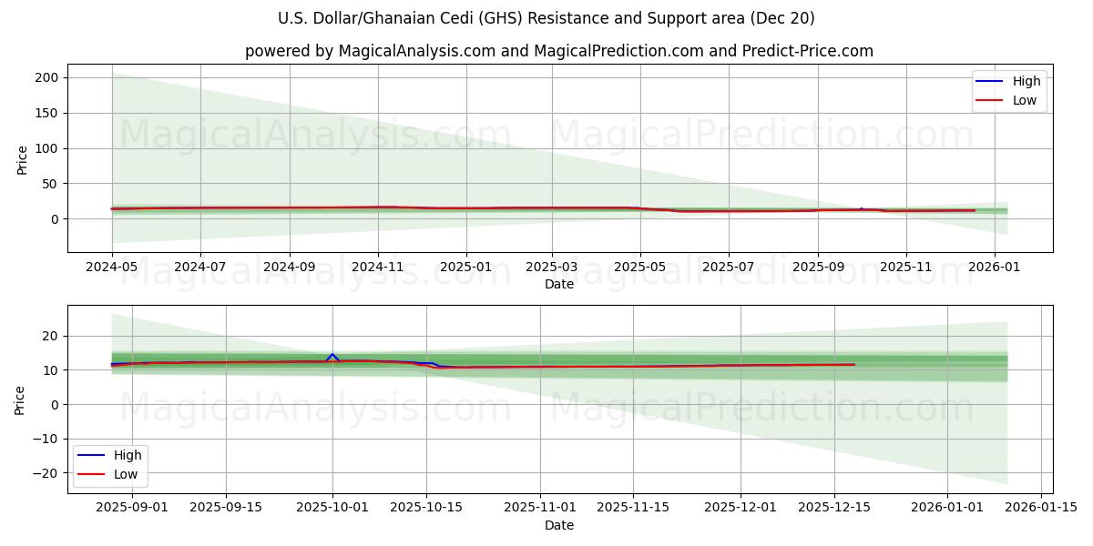  US Dollar/Ghanesisk Cedi (GHS) Support and Resistance area (19 Dec) 