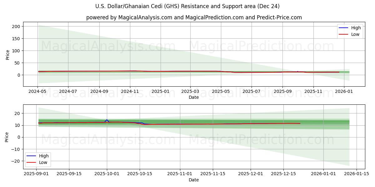  amerikanske dollar/ghanske cedi (GHS) Support and Resistance area (23 Dec) 