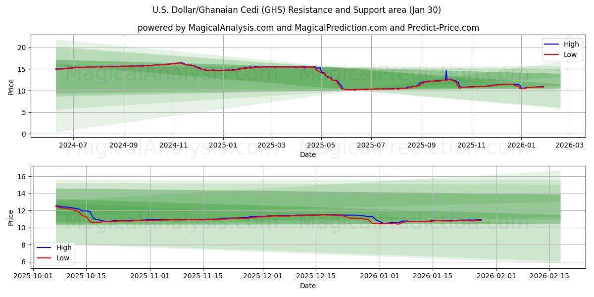  U.S. Dollar/Ghanaian Cedi (GHS) Support and Resistance area (29 Jan) 