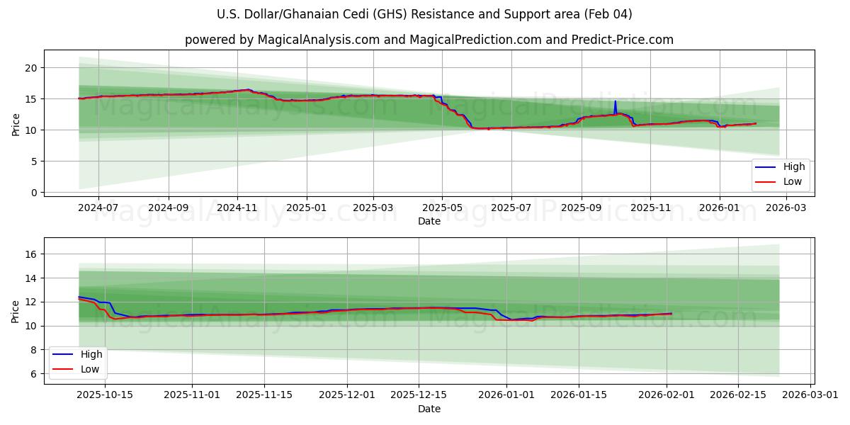  ABD Doları/Gana Sedisi (GHS) Support and Resistance area (03 Feb) 