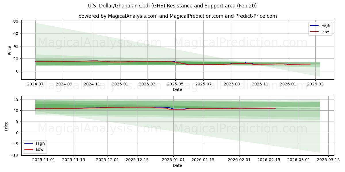  U.S. Dollar/Ghanaian Cedi (GHS) Support and Resistance area (19 Feb) 