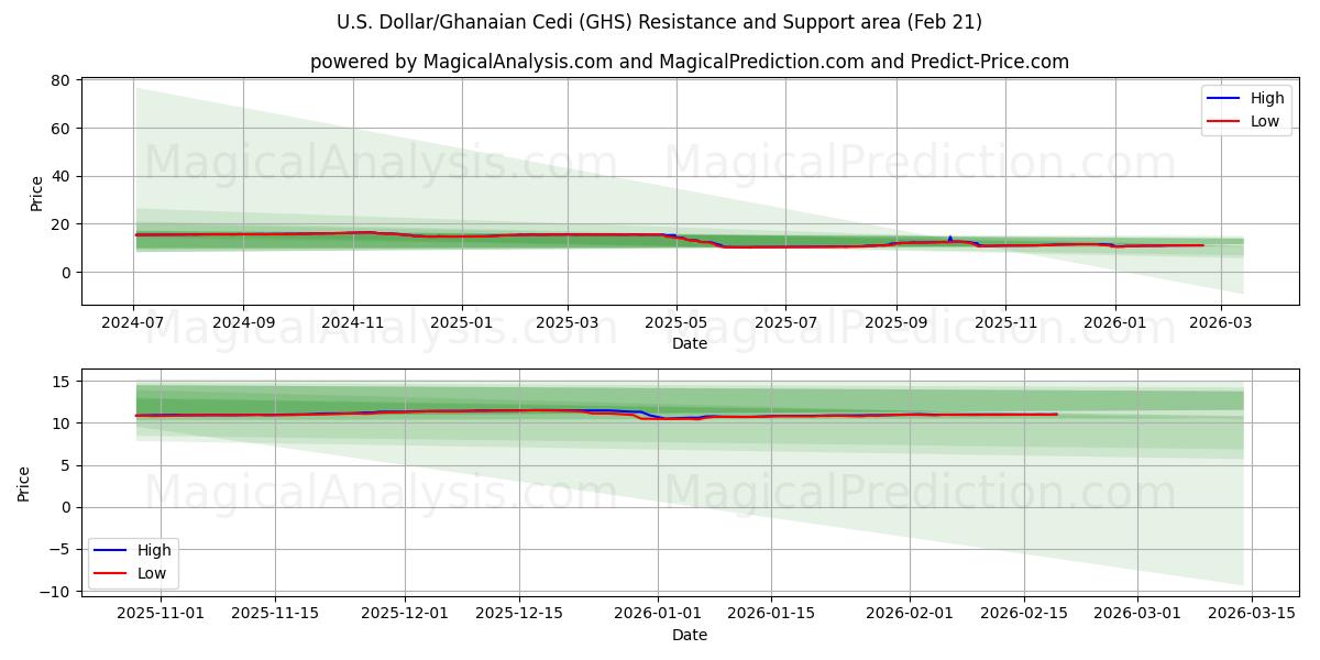  Доллар США/Ганский седи (GHS) Support and Resistance area (20 Feb) 
