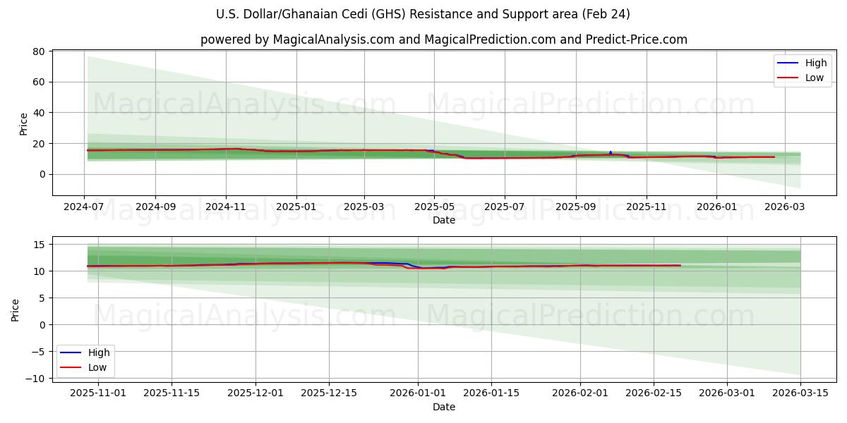  Dollar américain/Cédi ghanéen (GHS) Support and Resistance area (23 Feb) 