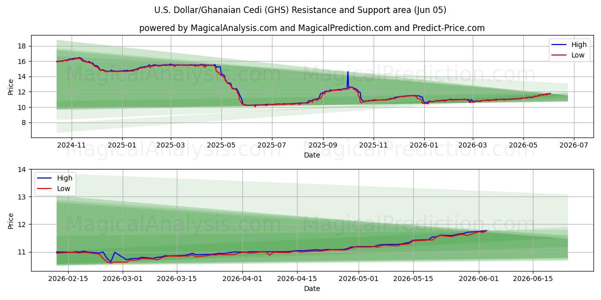  US-Dollar/Ghanaischer Cedi (GHS) Support and Resistance area (02 Jun) 