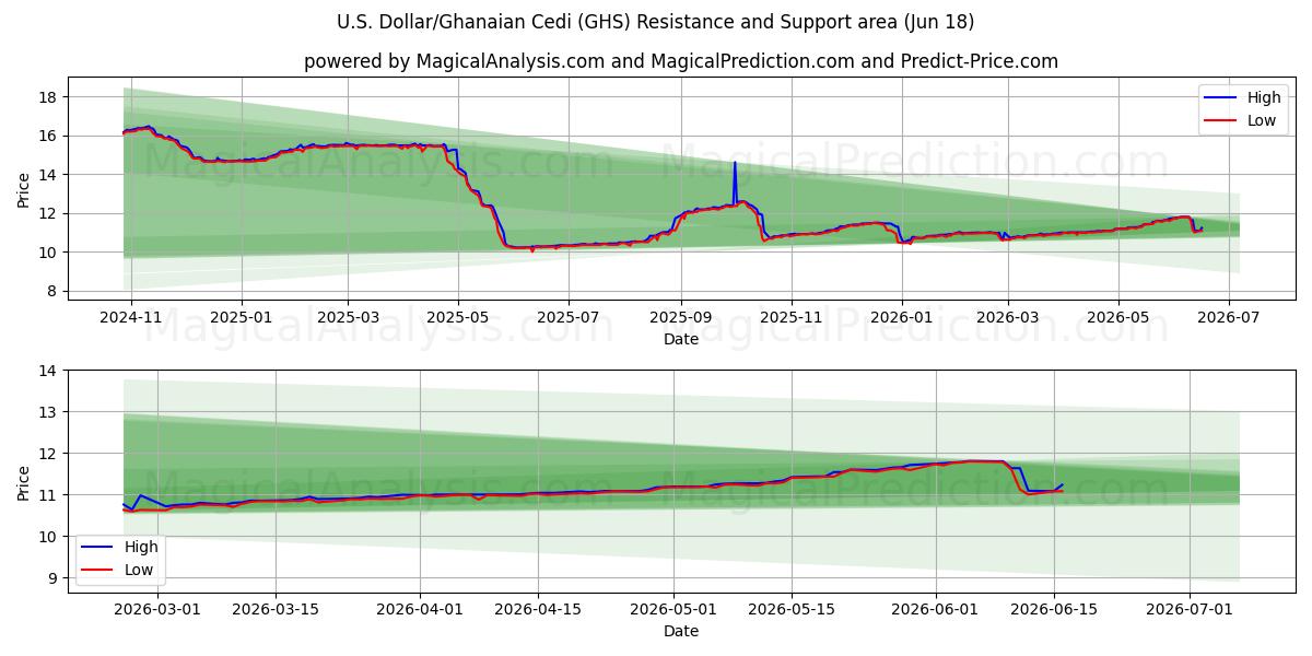  ABD Doları/Gana Sedisi (GHS) Support and Resistance area (09 Jun) 