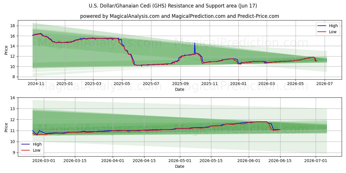  Dollaro USA/Cedi ghanese (GHS) Support and Resistance area (11 Jun) 
