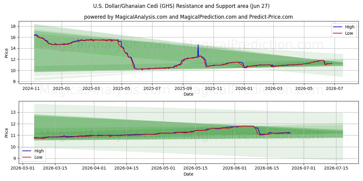  Dólar estadounidense/Cedi ghanés (GHS) Support and Resistance area (26 Jun) 
