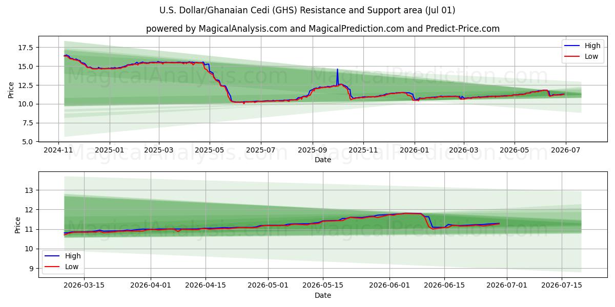  अमेरिकी डॉलर/घानायन सेडी (GHS) Support and Resistance area (30 Jun) 