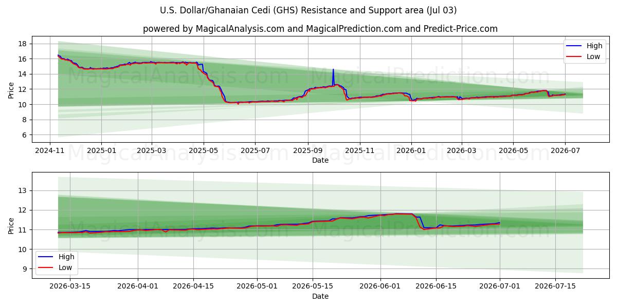  Dollaro USA/Cedi ghanese (GHS) Support and Resistance area (02 Jul) 