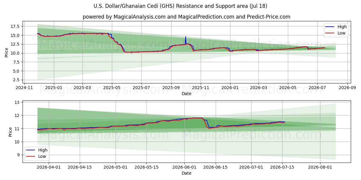  Dólar estadounidense/Cedi ghanés (GHS) Support and Resistance area (17 Jul) 