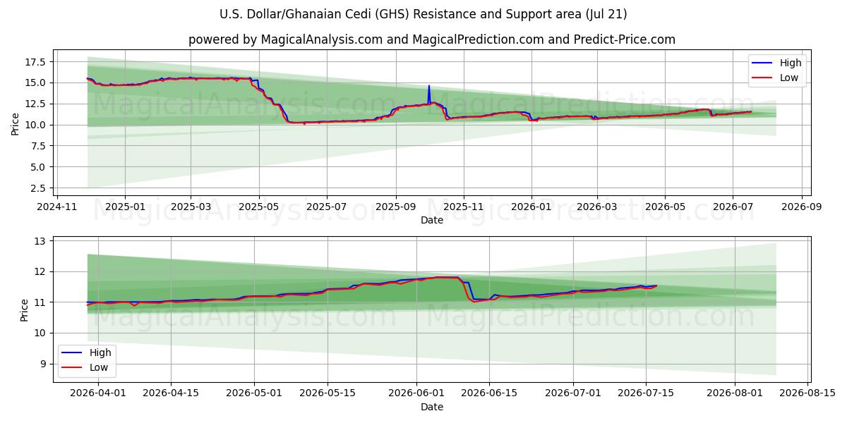  अमेरिकी डॉलर/घानायन सेडी (GHS) Support and Resistance area (20 Jul) 